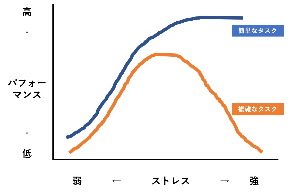 ヤーキーズ・ドットソンの法則2つの曲線