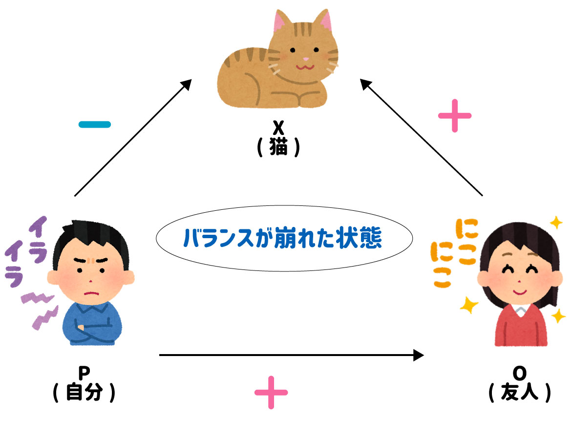 認知的均衡理論とは