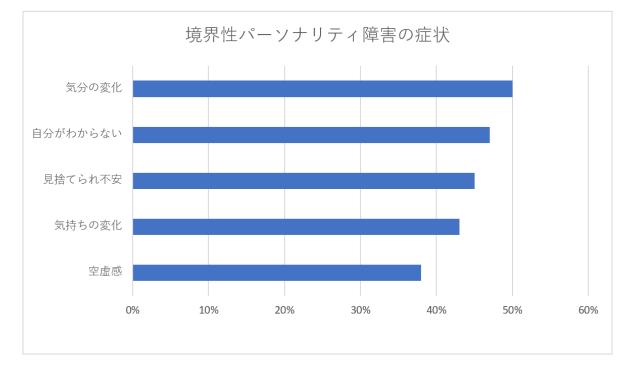 境界性パーソナリティ障害，症状