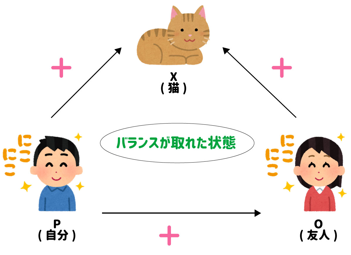 バランス理論の意味