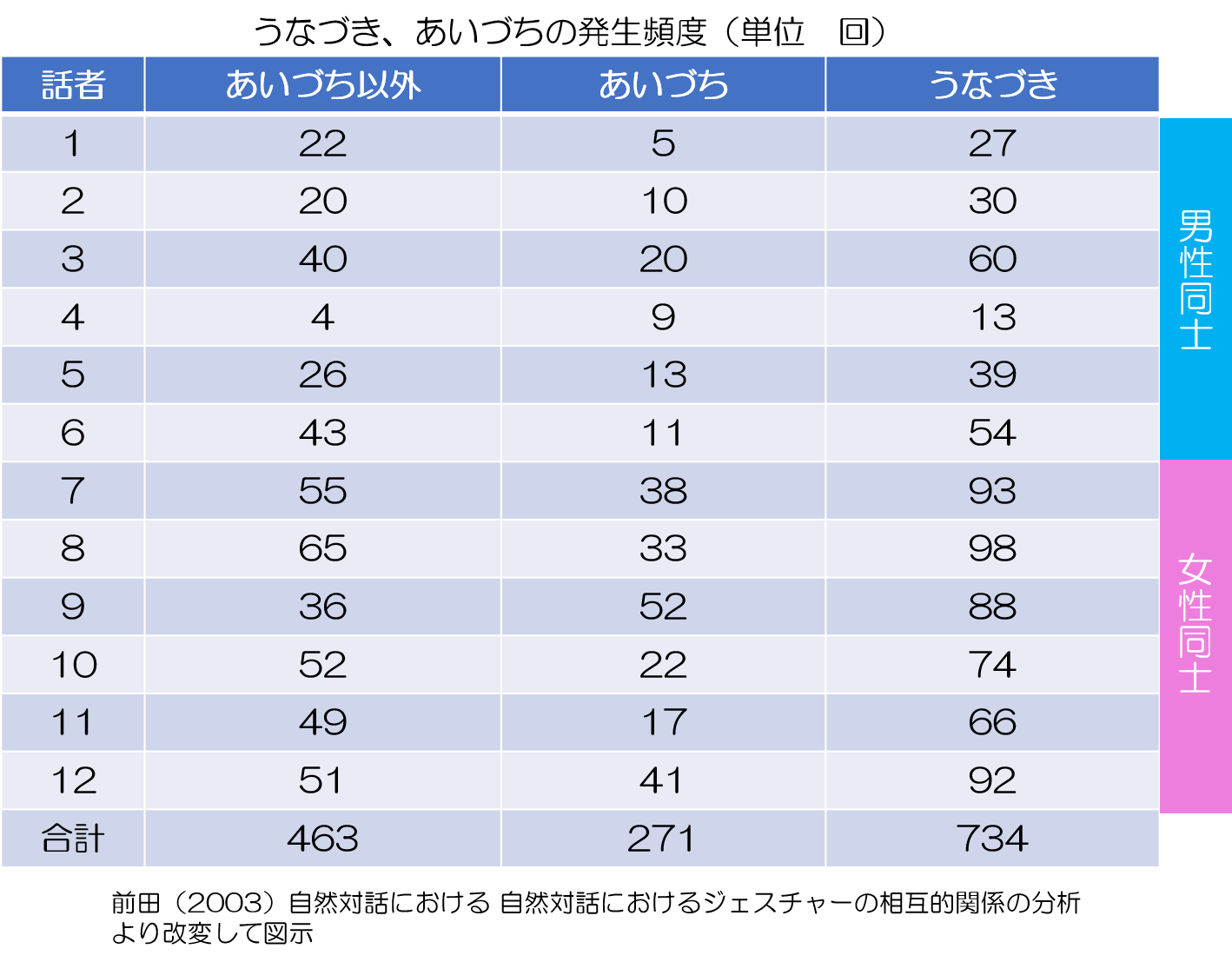 相槌の回数