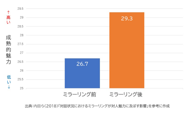 ミラーリングと成熟的魅力