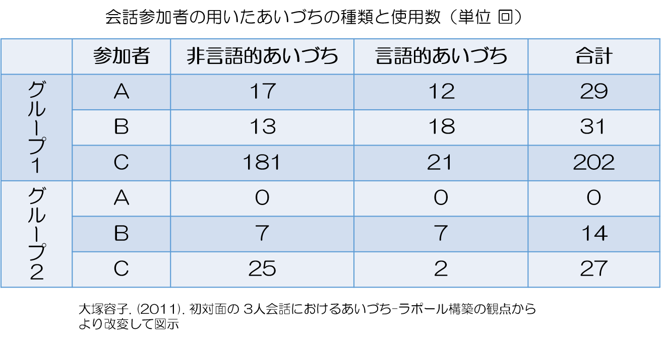 相槌の回数と種類