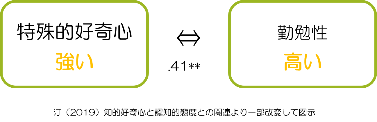 興味を持つことと勤勉性