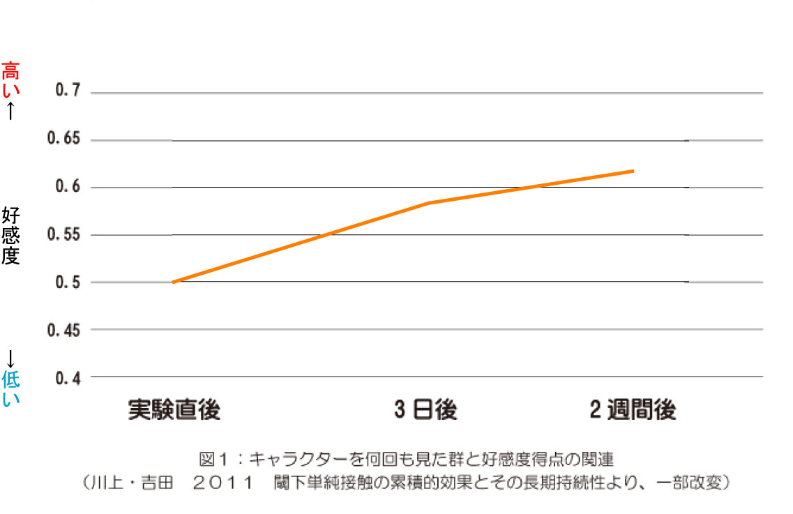 単純接触効果　使い方