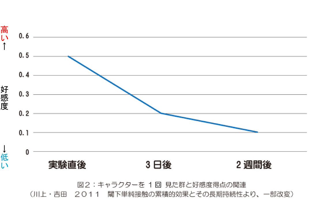 単純接触効果　研究