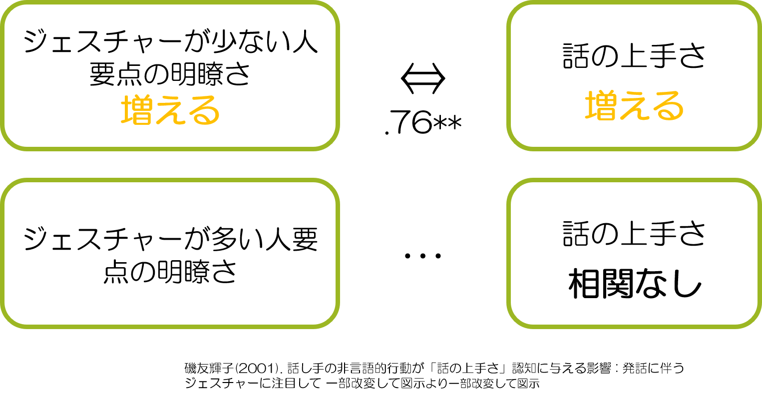 ジェスチャーと話しの上手さ　多い少ない