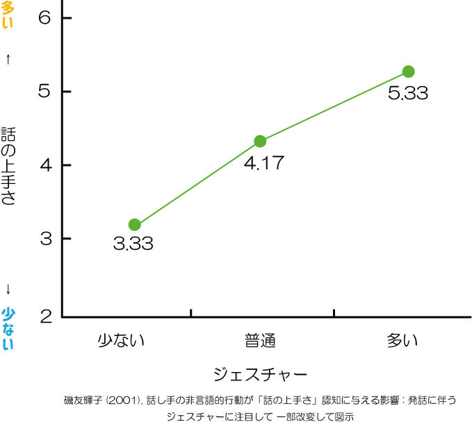 ジェスチャーと話しの上手さ