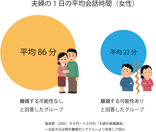 夫婦の会話　会話時間