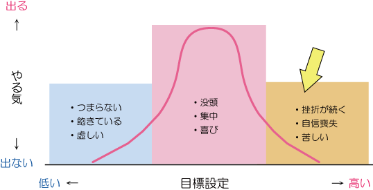 やる気と目標