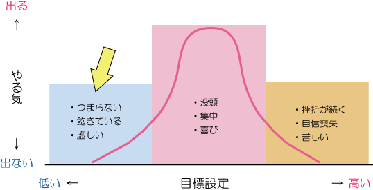 先延ばしと目標