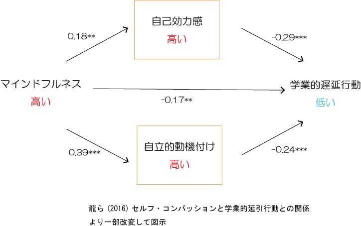 先延ばしマインドフルネスの関係性