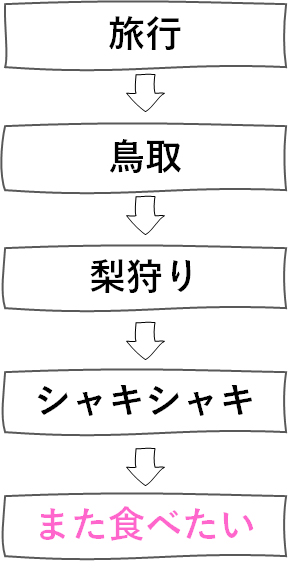 会話が続かない　さげさげ法　例