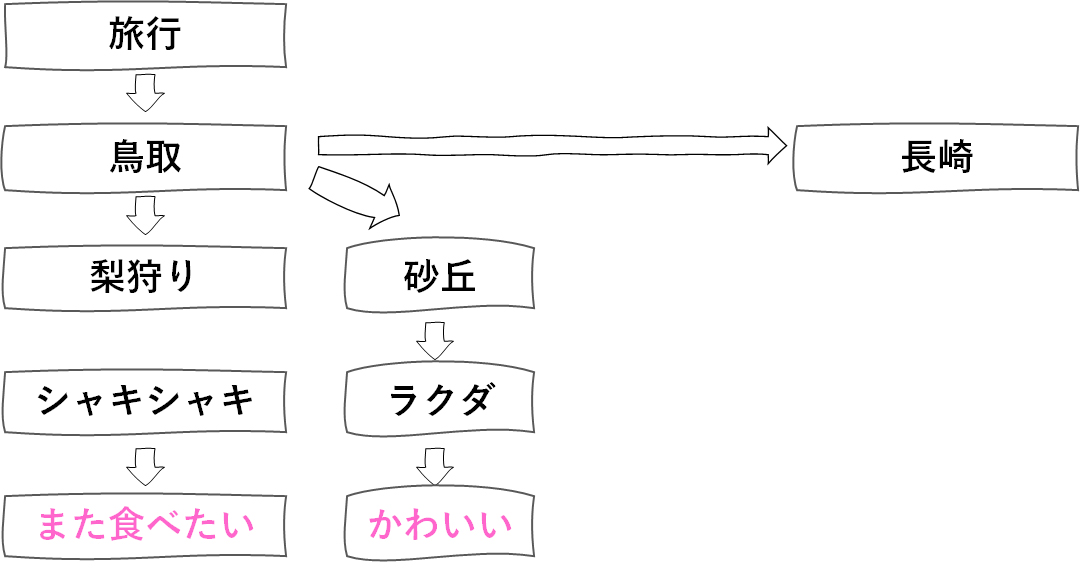 会話が続かない　あげあげ法　例