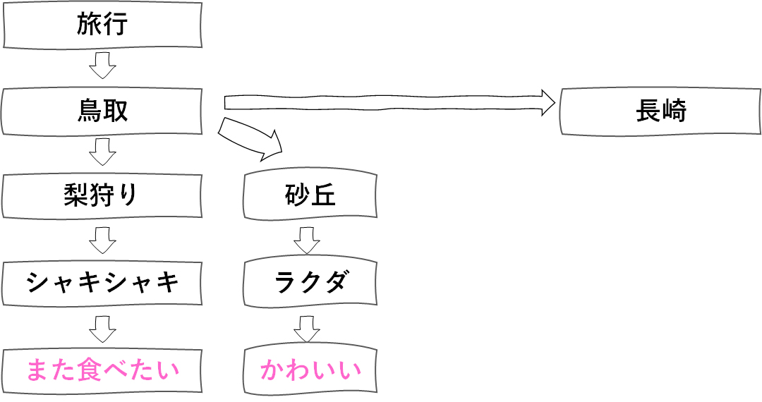 会話が続かない　あげあげ法　例