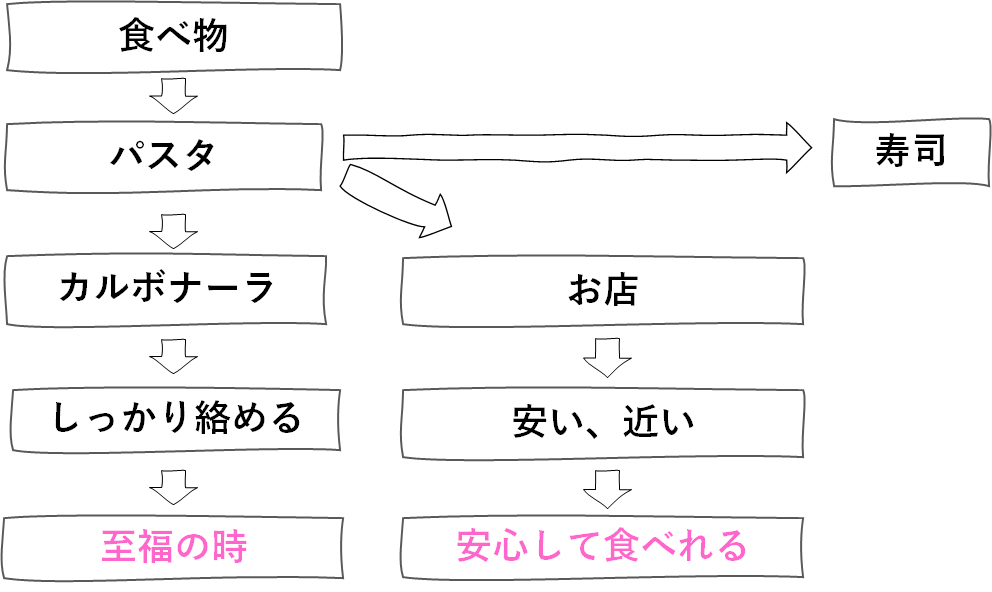 会話が続かない　あげあげ法　例