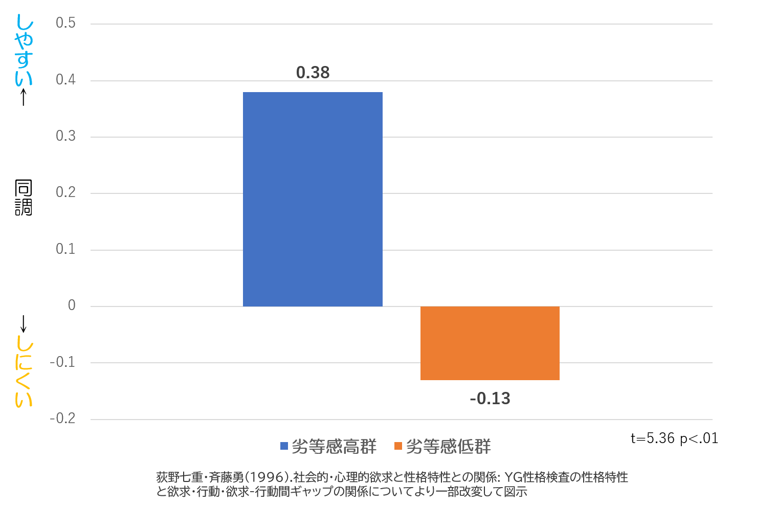 同調圧力　劣等感