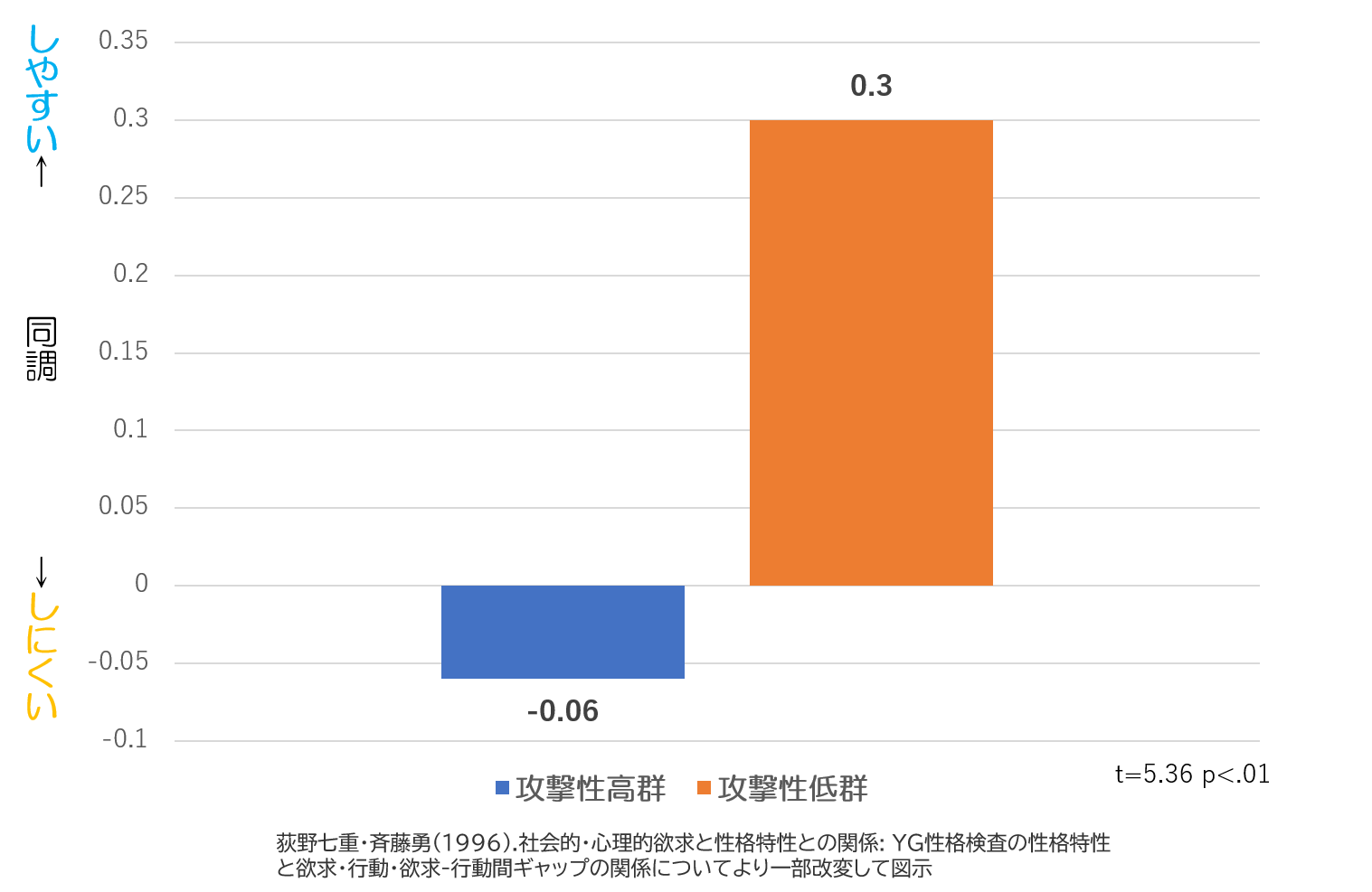 同調圧力　攻撃性