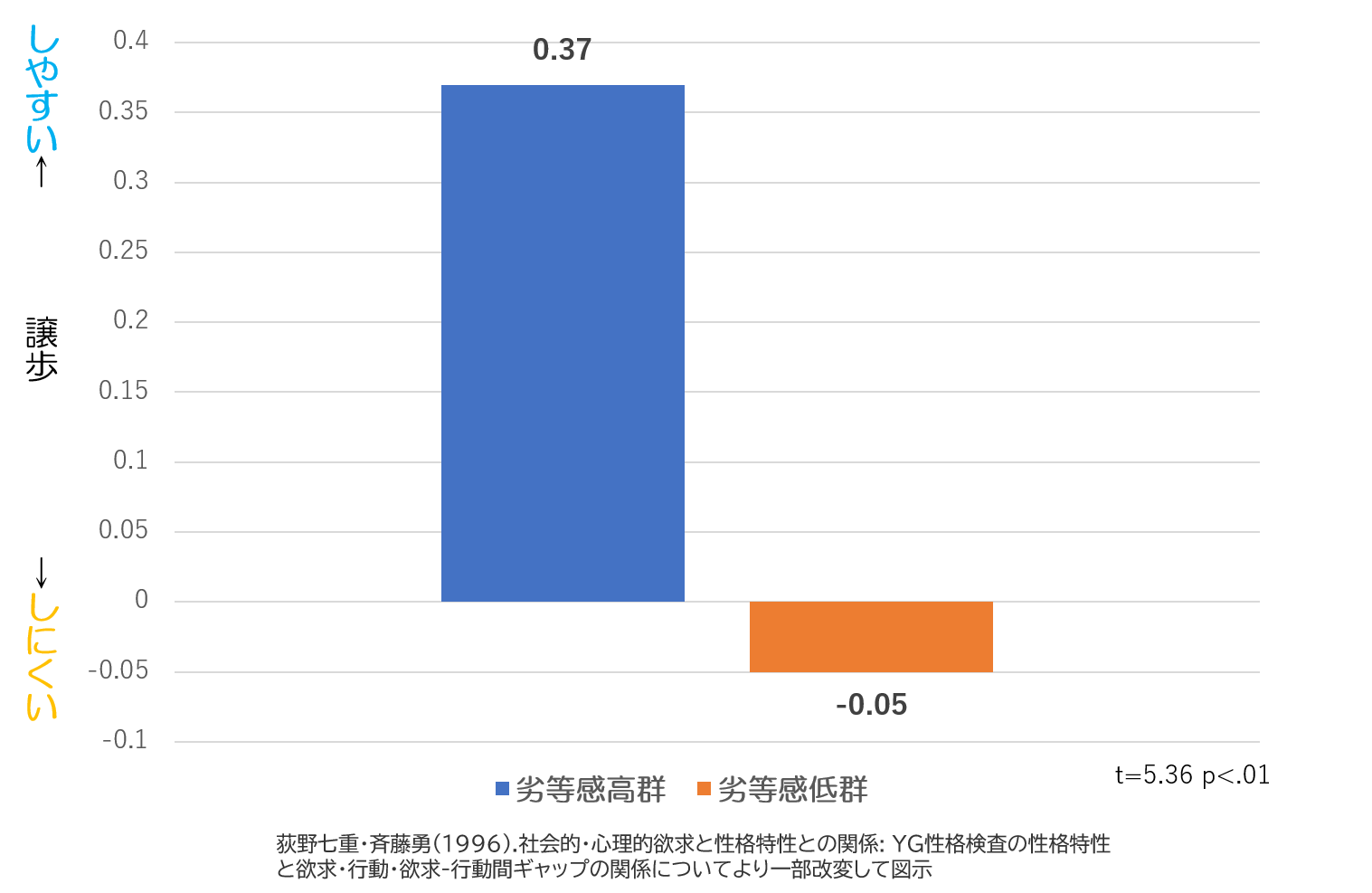 同調圧力　譲歩