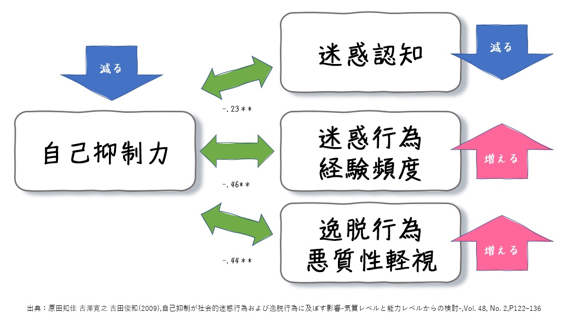 自己中心的な人　原因　自己抑制力