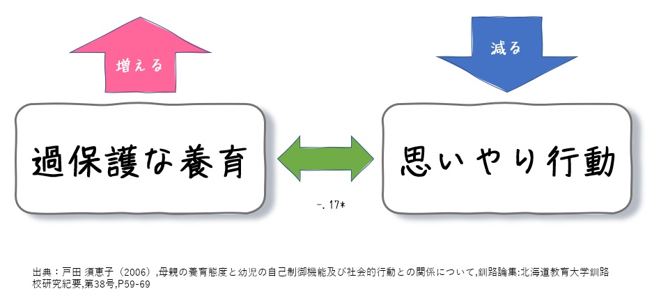 自己中心的な人　原因　過保護