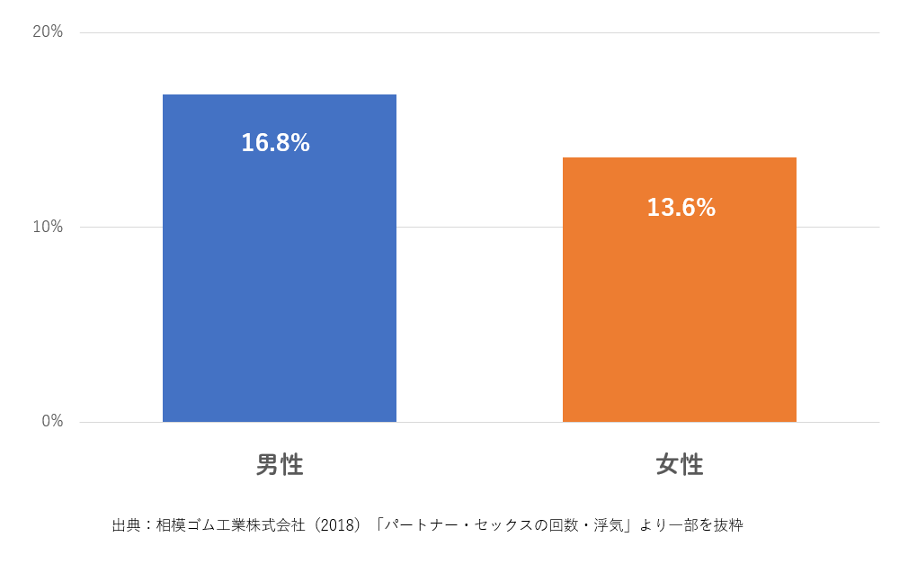 不倫　浮気　経験