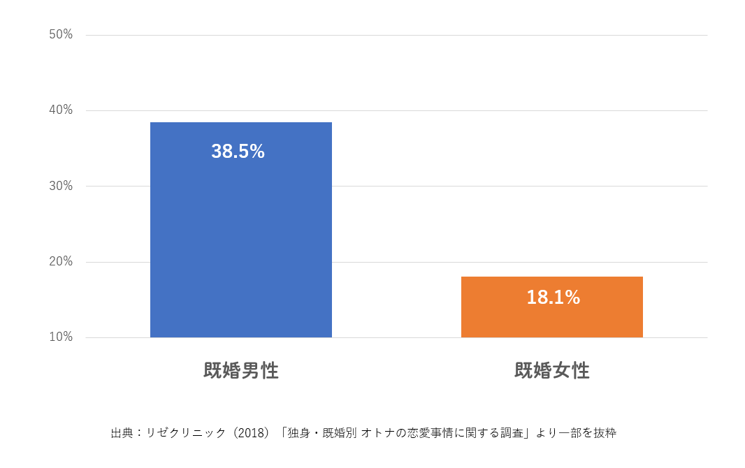 不倫　浮気　経験