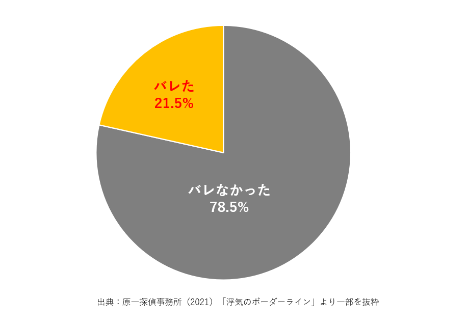 浮気　バレる　確率