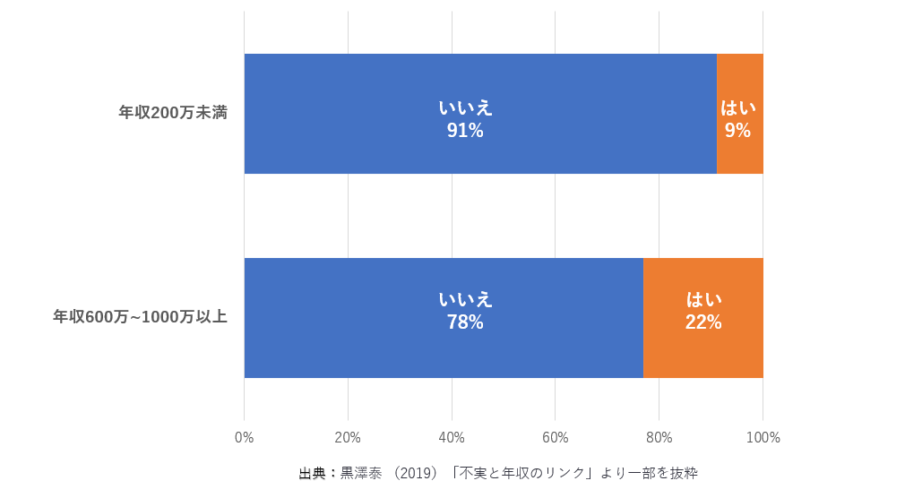 不倫　浮気　年収