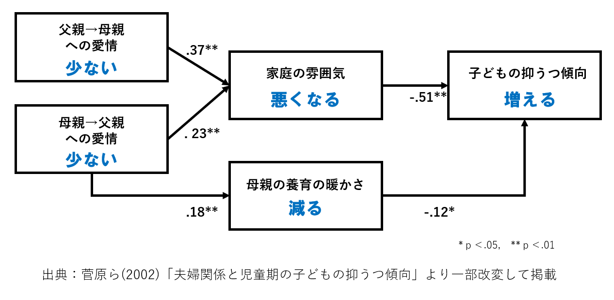 夫婦関係と子どもの抑うつ傾向