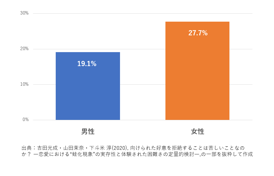 蛙化現象　経験率　