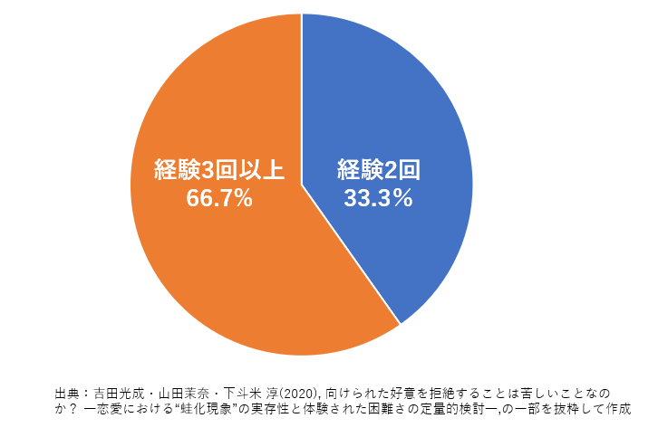 蛙化現象　経験回数