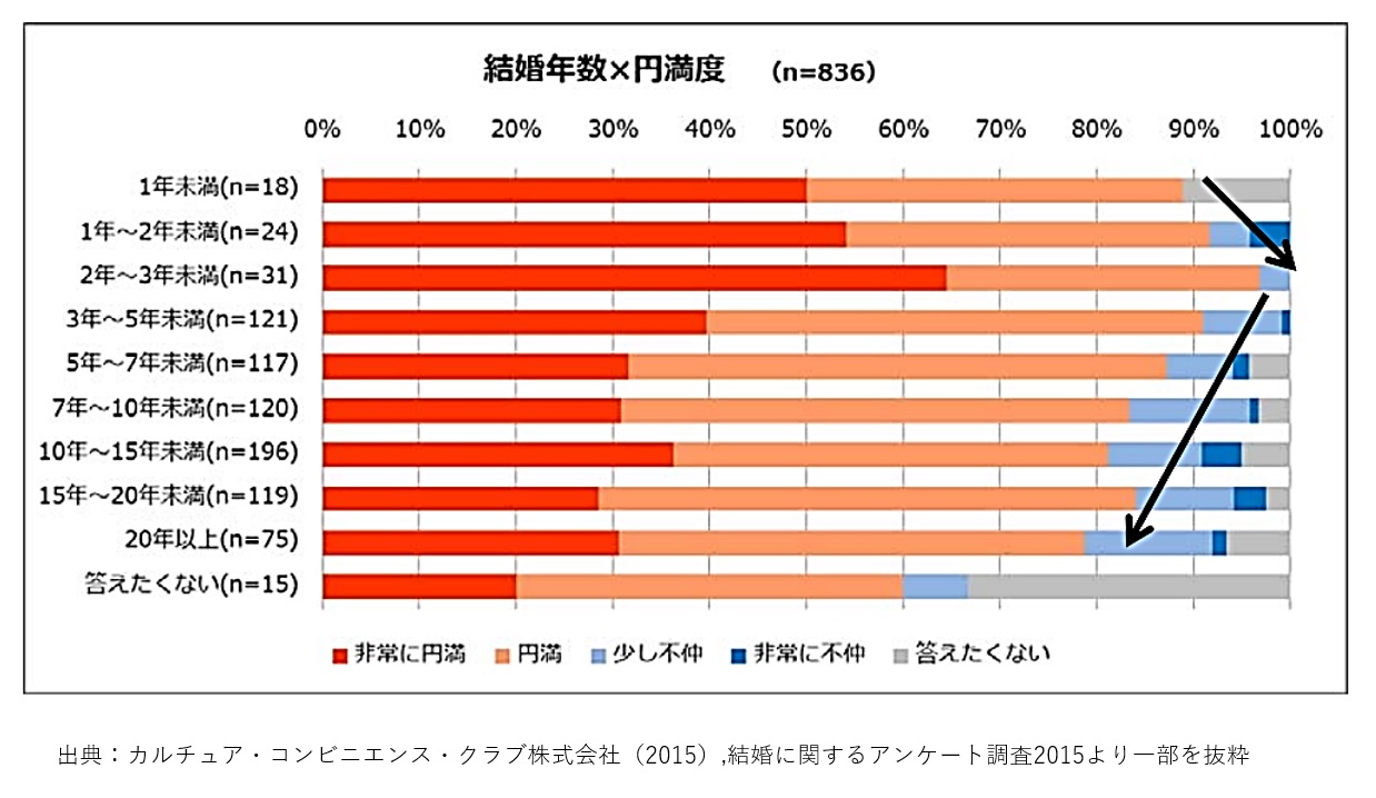 結婚生活がうまくいかない　円満度　統計