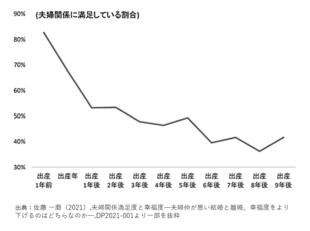 結婚生活うまくいかない　統計　