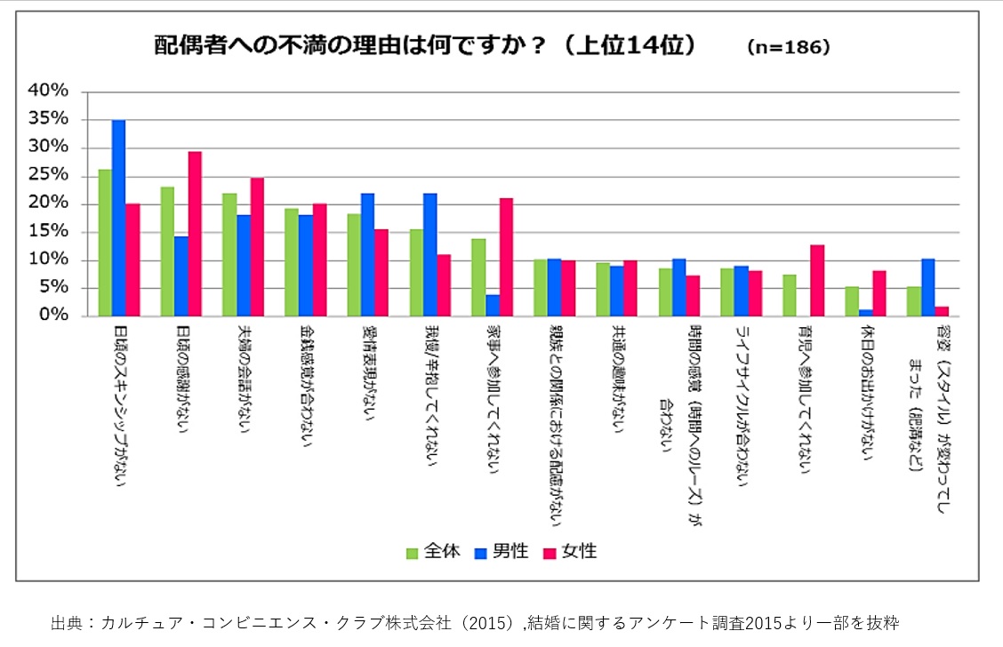 結婚生活がうまくいかない　不満の理由　統計