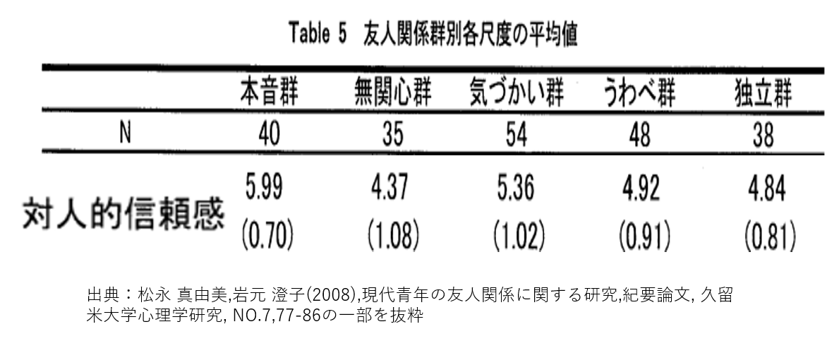 結婚生活がうまくいかない　友人関係　統計