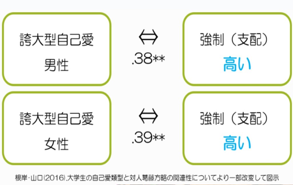 自己愛と心理,研究