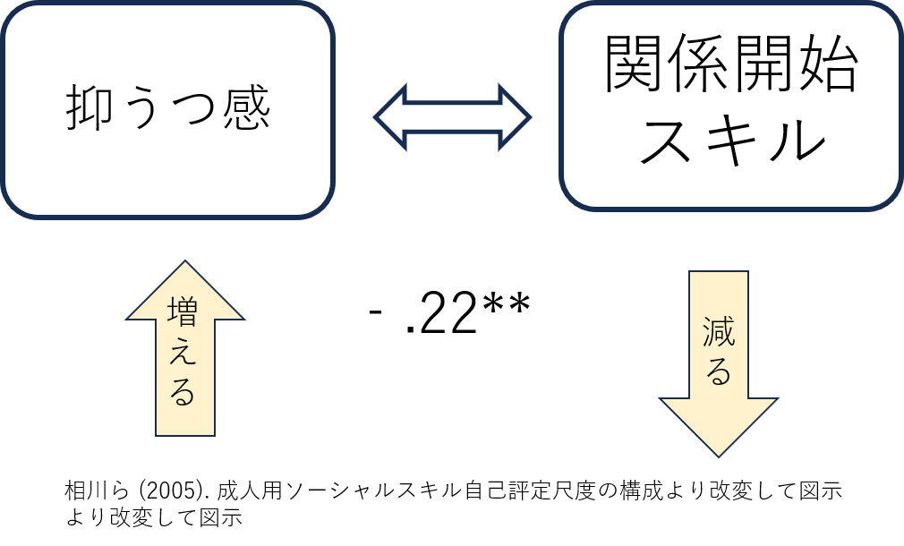 積極的になる方法　抑うつ感と関係開始スキル