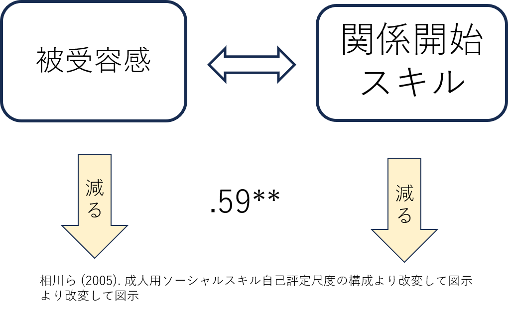 積極的になる方法　被受容感と関係開始
