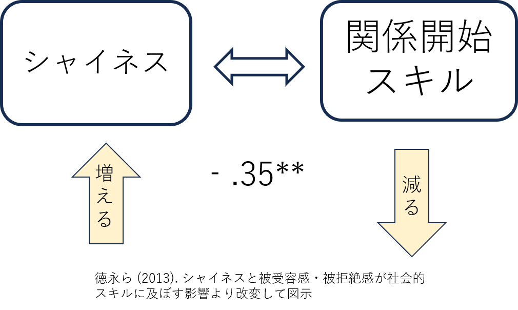 積極的になる方法　シャイネス,関係開始スキル