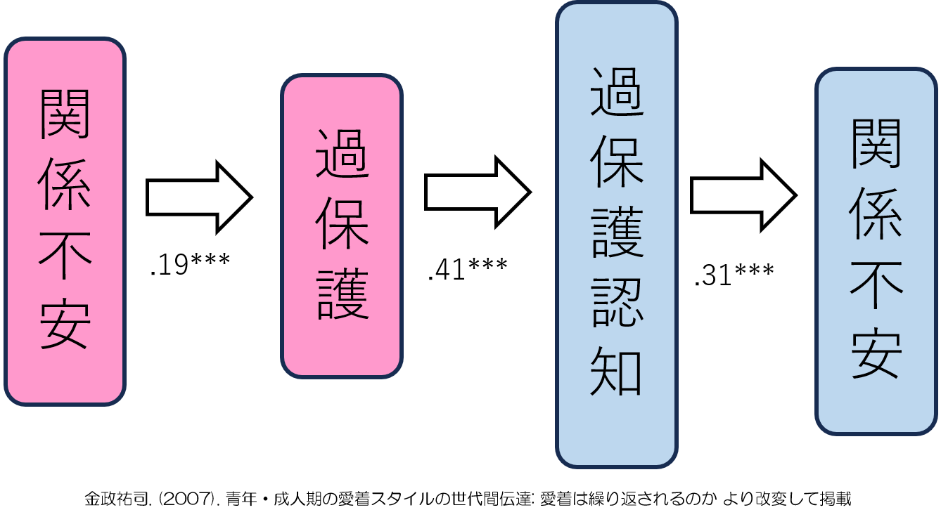 過保護,過干渉　関係不安