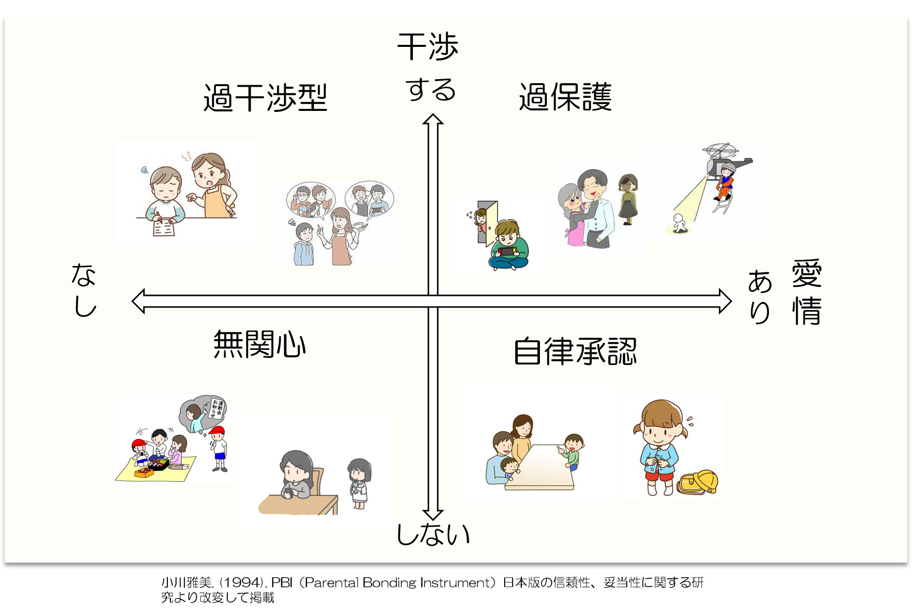 過保護,過干渉,4つのタイプ