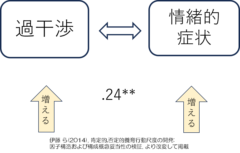 過保護,過干渉　情緒的症状