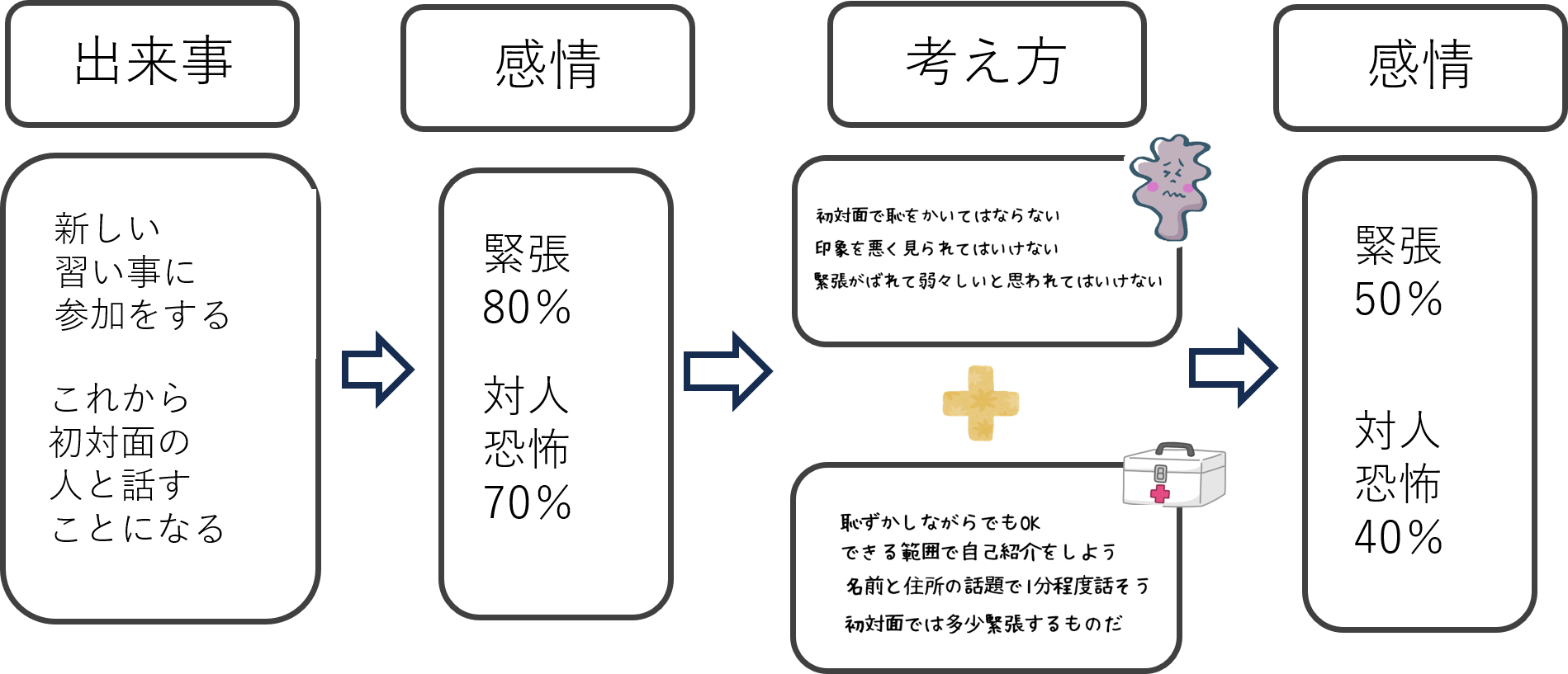 社交不安症　認知療法　具体例