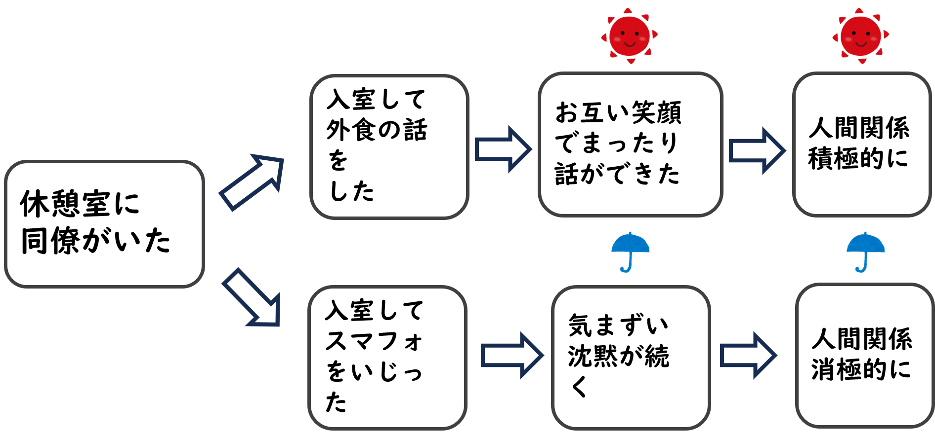 社交不安　オペラント条件付け　人間関係