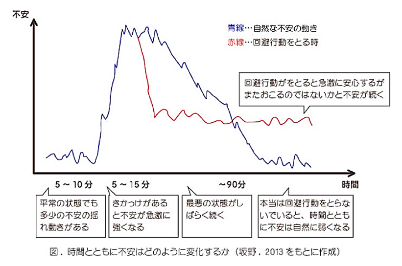 社交不安　行動療法　不安の性質