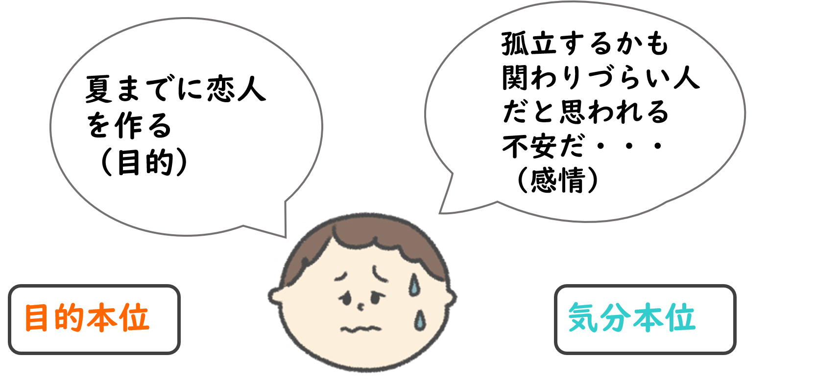 社交不安　気分本位　目的本位