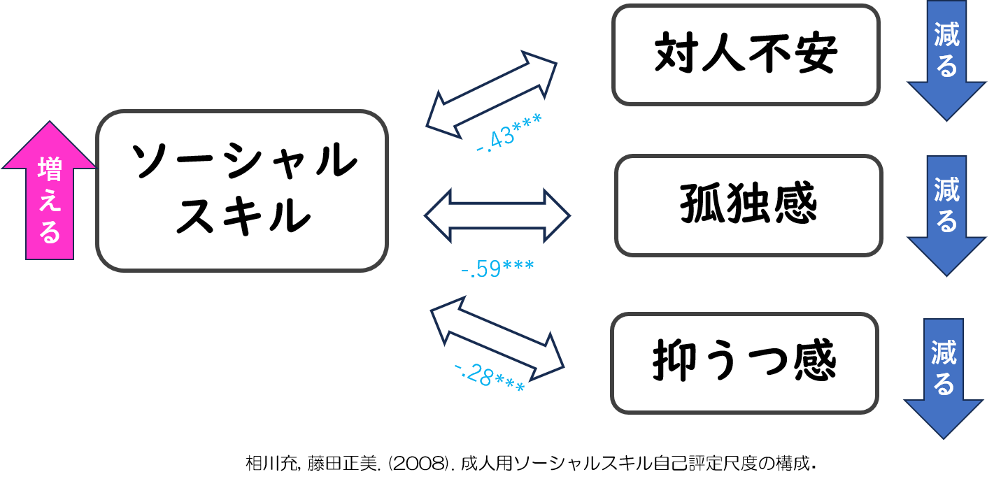 社交不安　ソーシャルスキル　対人不安