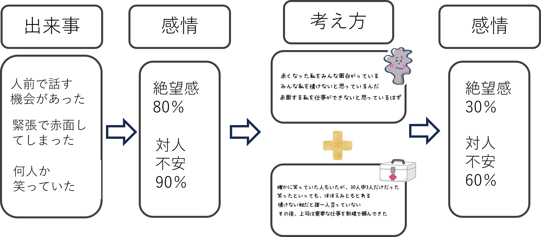 社交不安症　認知療法　具体例