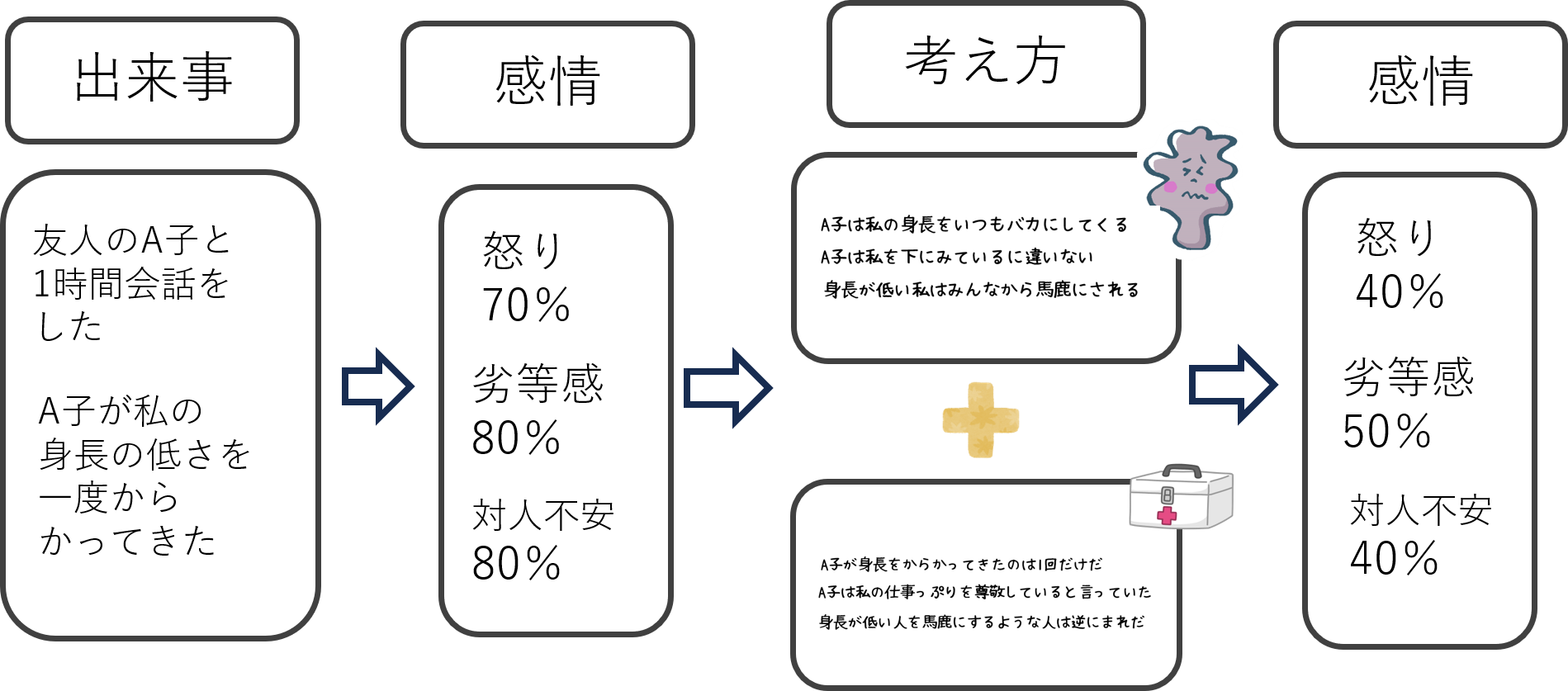社交不安症 認知療法